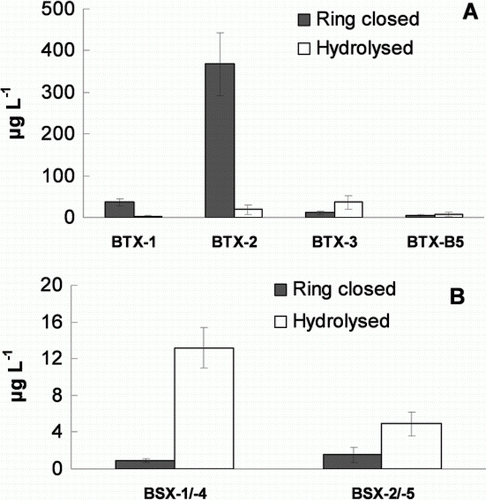 Figure 1  Phycotoxins produced by Karenia brevis and Karenia brevisulcata—batch carboy cultures grown for 19–20 days and extracted by solid phase extraction for liquid chromatography-mass spectrometry determination; brevisulcatic acid (BSX) concentrations in brevetoxin-2 (BTX-2) response equivalents. A, Karenia brevis. B, Karenia brevisulcata. Columns and error bars depict the mean ± SEM (n = 3); note different scales on y-axes.