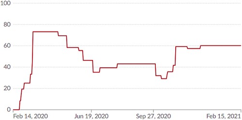 Figure 1. Government stringency index: the case of Switzerland. Note: The Stringency index is a composed measure based on nine response indicators including school closures, workplace closures and travel bans, rescaled to a value range 0–100 (100 = strictest) | Source: Hale et al., (Citation2021).