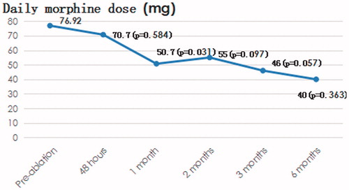 Figure 8. The daily morphine doses pre-ablation and post-ablation.