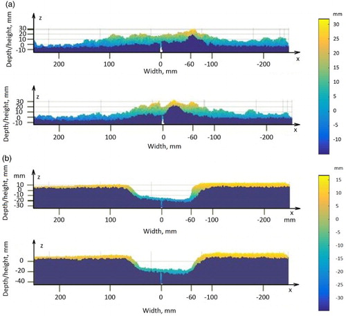 Figure 9. 2D images of the soil profile at a cultivation depth of 30 mm and operation speeds of (a) 2.31 m s−1 and (b) 0.84 m s−1, and of the furrow surface of the soil at a cultivation depth of 30 mm and operation speeds of (c) 2.31 m s−1 and (d) 0.84 m s−1 after L-share treatments.