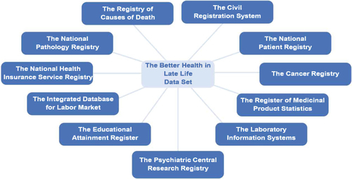 Figure 1 The cohort and linked registries.