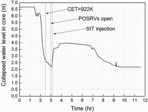 Figure 6. Water level in core for A01 case.