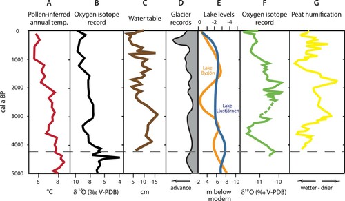 Figure 6. (Colour online) Examples of Swedish palaeoclimate reconstructions for the last 5000 years: The dashed line shows the Middle/Late Holocene boundary: A. Tann record from Lake Flarken (Fig. 3; N58.56°; E13.67°; Seppä et al. Citation2005). B. Carbonate δ18O record from Lake Igelsjön (Fig. 3; N58.55°; E13.67°; Hammarlund et al. Citation2003). C. Water table reconstruction from Lilla Backsjömyren (Fig. 3; N62.59°; E14.54°; Andersson & Schoning Citation2010). D. Glacier variations in northern Sweden (Nesje Citation2009 and references therein). E. Lake level records from Lake Bysjön (Fig. 4; N55.68°; E13.55°; orange curve, lower axis) (Digerfeldt Citation1988) and Lake Ljustjärnen (Fig. 4; N59.76°; E14.48°; blue curve, upper axis) (Almquist-Jacobson Citation1995), as presented in Kylander et al. (Citation2013). F. Oxygen isotope record from Lake Blektjärnen (Fig, 3; N62.98°; E14.65°; Andersson et al. Citation2010). G. Peat humification record from Fågelmossen, Värmland (Fig. 3; N59.53°; E12.17°; Borgmark & Wastegård Citation2008).