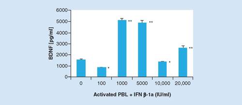 Figure 2. IFN β-1a-induced BDNF expression by activated PBL in vitro.PBL were activated by Concanavalin A 5 μg/ml. IFN β-1a was added in different concentrations. BDNF levels were measured by ELISA. Note the highest BDNF levels at middle doses (columns 3 and 4). Results are from one representative of three experiments.*Significant reduction (p < 0.05) and **significant increase (p < 0.05) of BDNF levels upon IFN β-1a treatment (column 1 vs columns 2–6).BDNF: Brain-derived neurotrophic factor; PBL: Peripheral blood lymphocyte.Adapted with permission from the medical thesis of Z Karmand [Citation22].