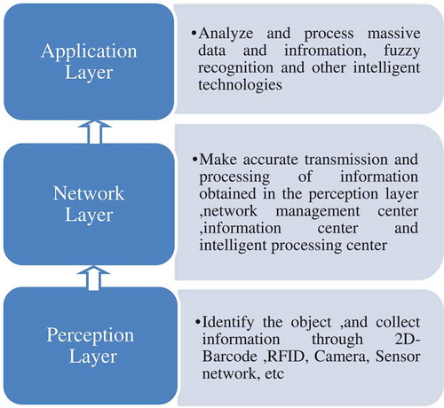 Figure 3. Architecture diagram of Smart City.