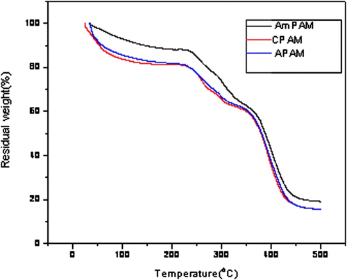 Figure 6 TG curves of AmPAM, CPAM and APAM.