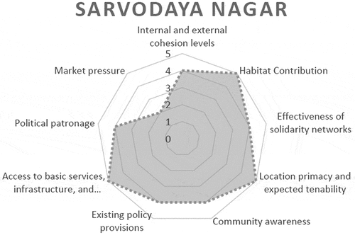 Figure 13. PTS chart for Sarvodaya Nagar. Source: Author.
