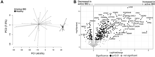 Figure 1 Gene expression analysis in active IBD and healthy subjects. Total RNA from mucosal biopsies was collected from inflamed sites from patients with IBD and healthy subjects. Expression of 776 genes was measured using the NanoString nCounter Host response panel. (A) Principal component analysis showing the IBD active group in light grey and healthy group in dark grey. (B) Volcano plot representing differential gene expression between IBD active vs healthy displayed as log2 fold change vs significance (Student’s t-test). False discovery rate analysis was performed using Benjamini–Yekutieli method, the cut-off was set to q<0.01. n=27; healthy, n=10.