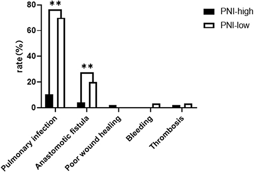 Figure 2 Short-term postoperative complications in patients: Patients in the PNI-low group exhibited significantly higher rates of pulmonary infection and anastomotic fistula compared to those in the PNI-high group. **P<0.01.