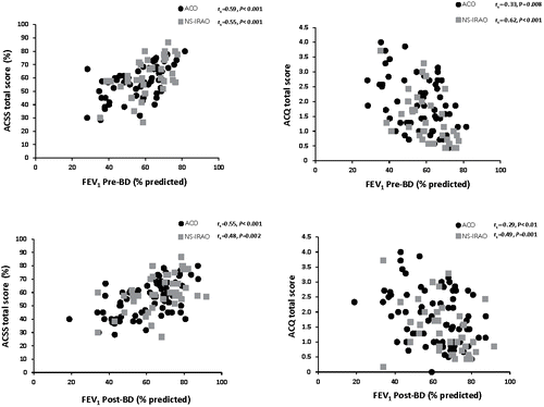Figure 2. Correlations between pre- and post-BD FEV1 (% predicted) and ACSS and ACQ in smoking IRAO and non-smoking IRAO.ACSS: asthma control scoring system, ACQ: asthma control score, BD: bronchodilator, FEV1: forced expiratory volume in one second, NS-IRAO: non-smoking patients with incomplete reversibility of airway obstruction.