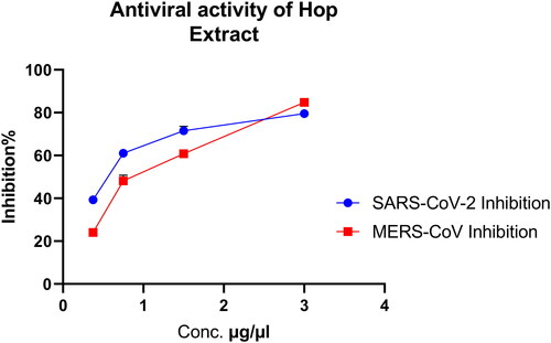 Figure 2. Inhibitory effect of Hop extract against MERS-CoV and SARS-CoV-2 by plaque reduction assay.
