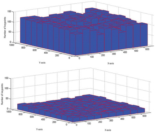 Figure 2. Density of keypoints using (a) Harris corner (b) Proposed method.