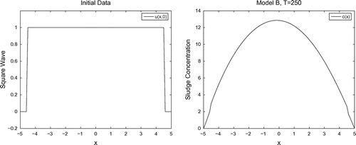 Figure 6. The ‘square wave’ initial density function u(x,0)=φ(x) (the left figure) and the corresponding solution c(n)(x) (the right figure) of the identification problem (17) in the Model B.