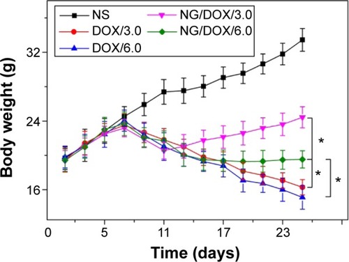 Figure 8 Body weight changes.Notes: Body weight changes of H22 hepatoma-bearing BALB/c mice in the course of treatment with NS as control, or free DOX·HCl or NG/DOX at a dosage of 3.0 mg or 6.0 mg DOX·HCl equivalent per kg body weight. Each set of data is represented as mean ± SD (n=10; *P<0.001).Abbreviations: DOX, doxorubicin; DOX·HCl, doxorubicin hydrochloride; NG/DOX, DOX-loaded nanogel; NS, normal saline; SD, standard deviation.