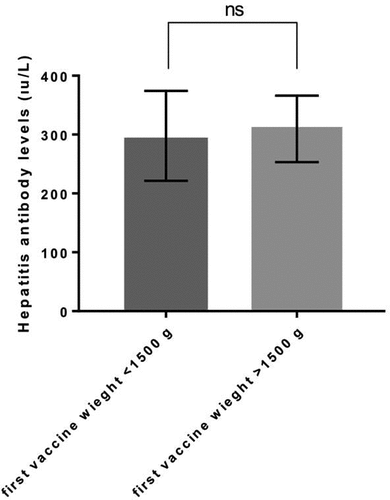 Figure 2. Hepatitis antibody level comparing between first vaccine weight >2500 g and first vaccine weight <2500 gr. P value <.005 is accepted as significantly different and data presented as means with standard error of the mean.