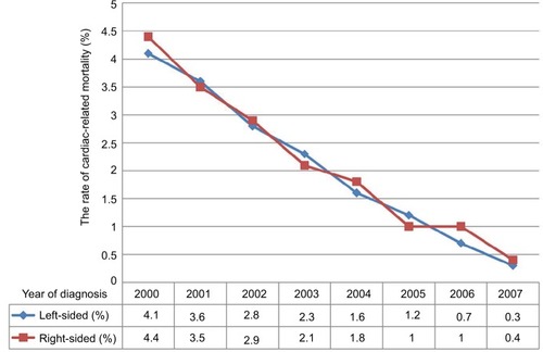 Figure 3 The rates of cardiac-related mortality by tumor laterality by the year of diagnosis.