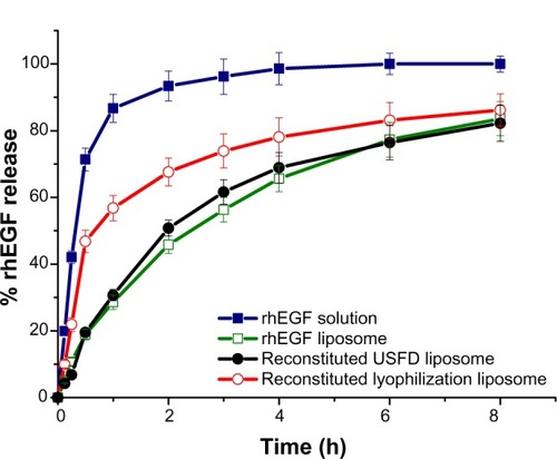 Figure 7 In vitro release profiles of rhEGF solution, rhEGF liposomes before drying, and reconstituted rhEGF liposomes prepared with ultrasonic spray freeze-drying and lyophilization.Abbreviations: rhEGF, recombinant human epithelial growth factor; USFD, ultrasonic spray freeze-drying.