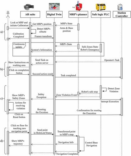 Figure 13. Sequence diagram of AR – system communication a) calibration phase b) human task execution c) zone violation d) teach MRP new navigation point.