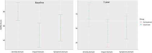 Figure 1 Average values of the SGRQ at baseline and 1 year.