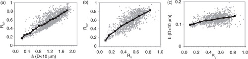 Fig. 2 Mean hourly sub-micron scattering ratio (RSP) versus Ångström exponent (å) and RSP ratio and fraction of backscattered light (b) versus sub-micron volume ratio (RV) during the analysed period. The mean values (black lines) were calculated over 0.1 Mm−1 σSP and 0.1 RV bins.