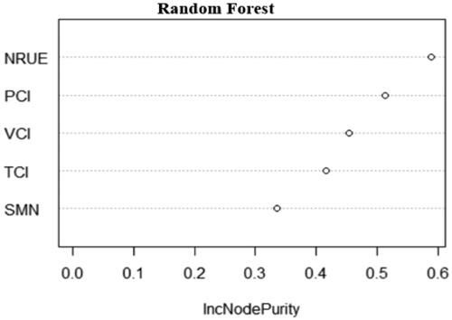 Figure 3. The relative importance of variables.