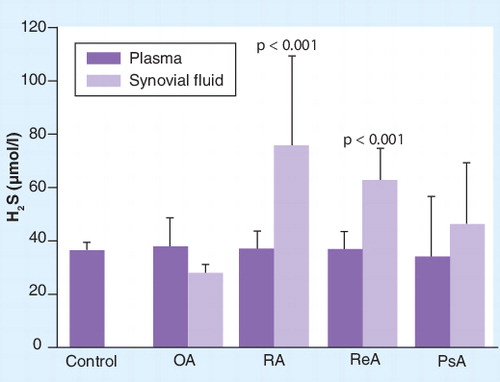 Figure 1. Comparison of synovial fluid concentrations of H2S in inflammatory and noninflammatory arthritides.Plasma and synovial fluid aspirates were obtained from healthy controls, patients with OA (n = 5), RA (n = 27), ReA (n = 7) and PsA (n = 5) and H2S levels determined by zinc-trap spectrophotometry, as described in Citation[18,22]. All patients and volunteers in this study were enrolled following institutional ethical approval (North Devon and Exeter Research Ethics Committee #04/Q2102/87 and #05/Q2103/91). All patients with RA and OA fulfilled the American College of Rheumatology criteria Citation[143] and attended the department of Rheumatology, Royal Devon and Exeter Hospital Trust and had given informed written consent. Data are shown as mean ± standard deviation. Statistical analysis was by ANOVA.H2S: Hydrogen sulfide; OA: Osteoarthritis; PsA: Psoriatic arthritis; RA: Rheumatoid arthritis; ReA: Reactive arthritis.