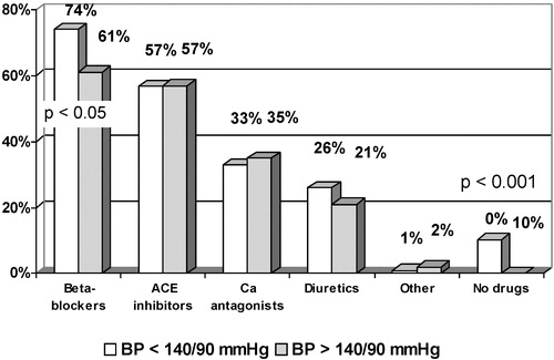 Figure 1 The rates of antihypertensive drugs use at the time of follow‐up interview in hypertensive patients with ischaemic heart disease according to the level of blood pressure.