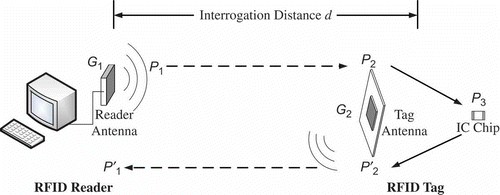 Figure 1. Power transmission and backscattering in a passive RFID tag-reader system.