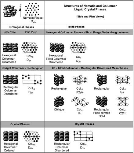 Figure 2. Schematic depiction of the organisation of the disc-like molecules in the formation of discotic liquid crystals.