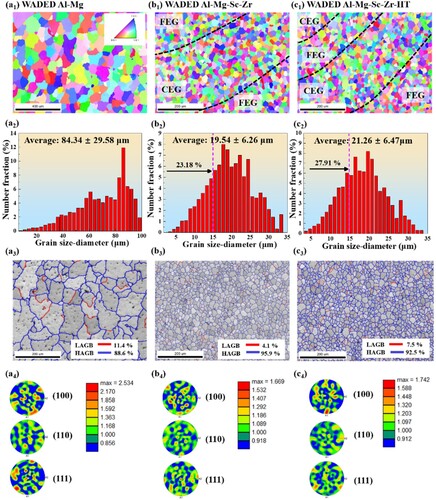 Figure 8. Inverse pole figure EBSD maps, grain size statistical results, grain boundary distribution and pole figures of (a1)–(a4) WADED Al-Mg, (b1)–(b4) WADED Al-Mg-Sc-Zr and (c1)–(c4) WADED Al-Mg-Sc-Zr-HT components.