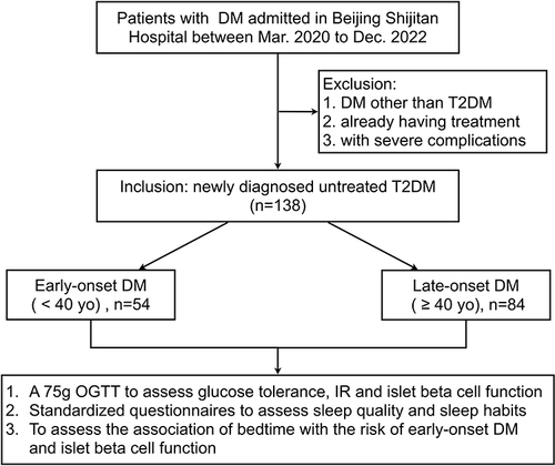 Figure 1 Flowchart of the study.