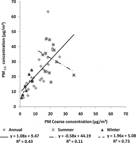 FIG. 5 Annual and seasonal correlations between PM2.5 and CPM in Riverside County cluster GRA. Data shown are from April 2008–March 2009.