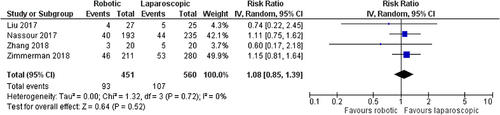 Figure 5 Comparison between robotic and laparoscopic pancreaticoduodenectomy: pancreatic leak.