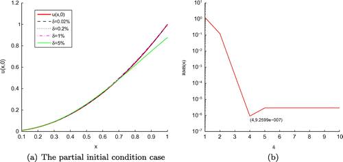 Figure 7. The plots of the exact function u(x, 0) and its approximation (a) with four different noise levels added to the measured data, namely δ=0.02%,δ=0.2%,δ=1% and δ=5% for the partial initial condition case, and RMS(n~) (b) with respect to the integer n~ of Example 2.