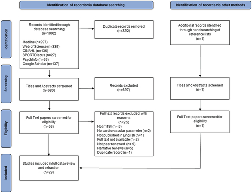 Figure 1. PRISMA-Scr flow chart .