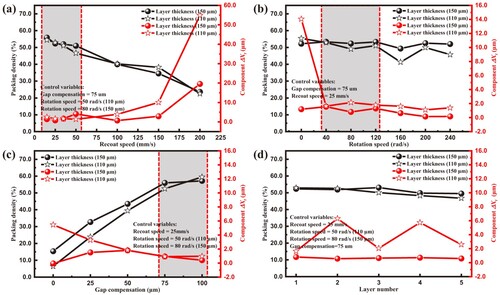 Figure 13. Evolutions of packing density and layer shift for both two series of one-way designed simulations: (a) with recoat speed; (b) with rotation speed; (c) with gap compensation; (d) with different layer numbers.