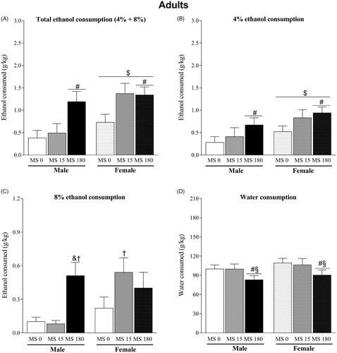 Figure 4. Voluntary ethanol consumption in adult rats subjected to brief or prolonged maternal separation during the neonatal period (n = 10–11/group). (A) total ethanol consumption (g/kg); (B) consumption of ethanol solution at 4% (g/kg); (C) consumption of ethanol solution at 8% (g/kg); (D) water consumption (g/kg). Data represent the mean ± standard error of the mean. ANOVA followed by the Newman Keuls post hoc test. #p ≤ .05, independent of sex, compared to the MS 0 groups; §p ≤ .05, independent of sex, compared to the MS 15 groups; $p ≤ .05 compared to the male groups; &p ≤ .05 compared to the MS 0 male group; †p ≤ .05 compared to the MS 15 male group.