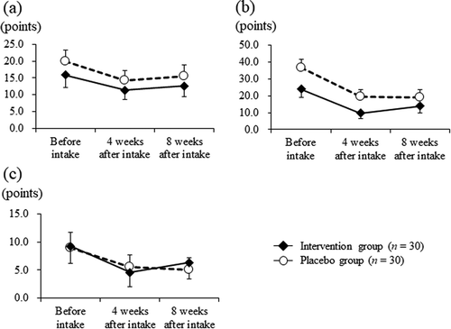 Figure 4. Scores of skindex-16 in the intervention (closed diamond, n = 30) and placebo (open circle, n = 30) groups at each assessment point. (a) symptom domain scores, (b) emotion domain scores, and (c) functioning domain scores. Bars display the standard error of the mean.