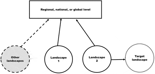 Figure 1. Research from individual ResNet landscapes may be transferred directly to other similar target landscapes. Research results may also be aggregated, perhaps in combination with other data sources and case studies, to support decisions at regional, national and global levels