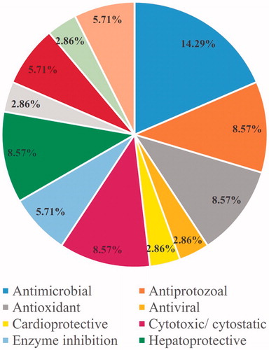 Figure 12. The ratio of biological activities reported for Scrophularia spp.