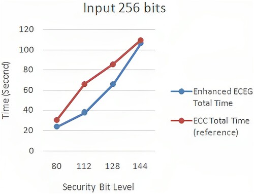 Figure 12. ECC (Mahto & Yadav, Citation2017) versus enhanced ECEG with 256-bit computation time.