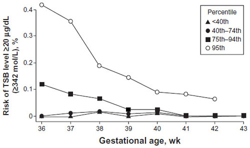 Figure 1 Gestational age impacts risk for severe hyperbilirubinemia.