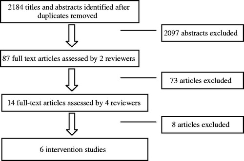 Figure 1. Flow of studies through the systematic review process.