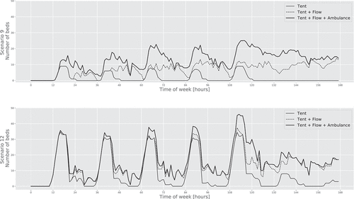 Figure 8. Results from the combined model: 90th percentile number of additional beds when considering boarding for scenarios 9 and 12. The label Tent represents the number of beds needed in the tent area. Tent + Flow is the number of additional beds when adding the excessive-flow-induced boarding. Tent + Flow + Ambulance represents the number of additional beds when also adding the ambulance-induced boarding.