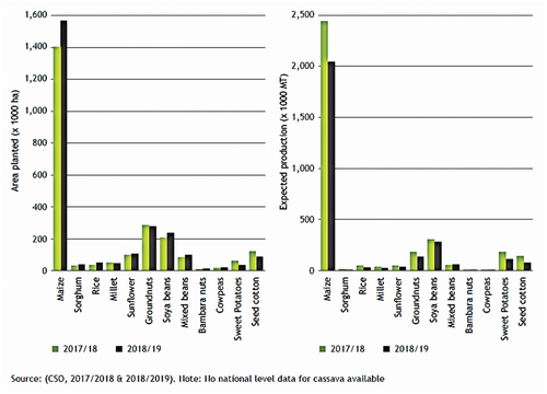 Figure 2. Area cultivated (1,000 hectares) and production of major crops (1,000 metric tonnes), 2017/2018 and 2018/2019.