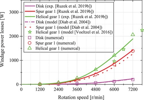 Figure 3. Comparison of numerical results and experimental or theoretical findings for single wheel windage power losses.