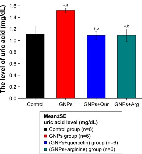Figure 3 Effects of GNPs, GNPs+Qur, and GNPs+Arg on the serum uric acid levels of the rats.Notes: aCompared with control group. bCompared with GNPs group. *P<0.05.Abbreviations: Arg, arginine; GNPs, gold nanoparticles; Qur, quercetin; SE, standard error.