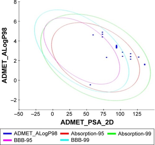 Figure 5 Plot of PSA versus ALogP for withanolide analogs showing the 95% and 99% confidence limit ellipses for BBB and intestinal absorption, respectively.