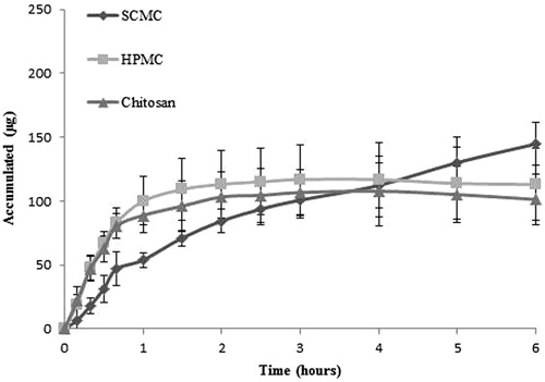 Figure 6. Cumulative DH released for the three bucoadhesive films.