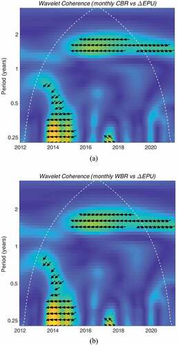 Figure 3. Wavelet coherency of monthly CBR-USA ΔEPU (a), WBR-USA ΔEPU (b), respectively. The arrows contour denotes the 5% significance level. The color code of power varies from blue (low power) to yellow (high power).